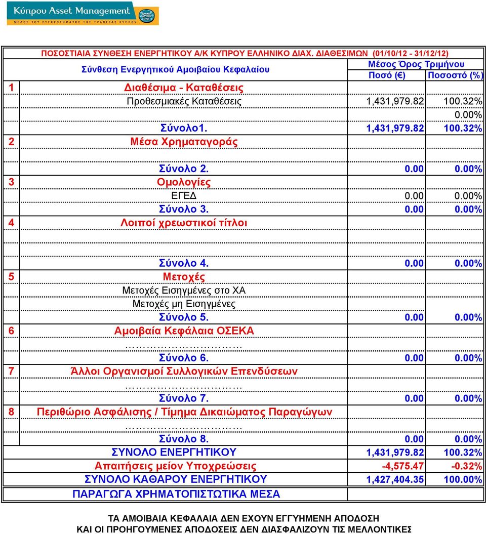 00% Σύνολο1. 1,431,979.82 100.32% ΕΓΕ 0.00 0.