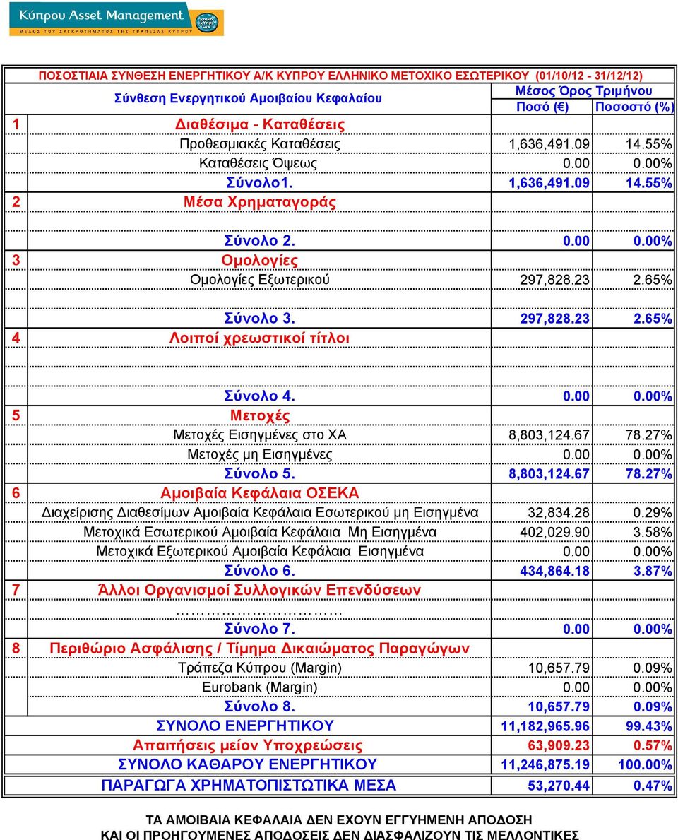 28 0.29% Μετοχικά Εσωτερικού Αµοιβαία Κεφάλαια Μη Εισηγµένα 402,029.90 3.58% Μετοχικά Εξωτερικού Αµοιβαία Κεφάλαια Εισηγµένα 0.00 0.00% Σύνολο 6. 434,864.18 3.