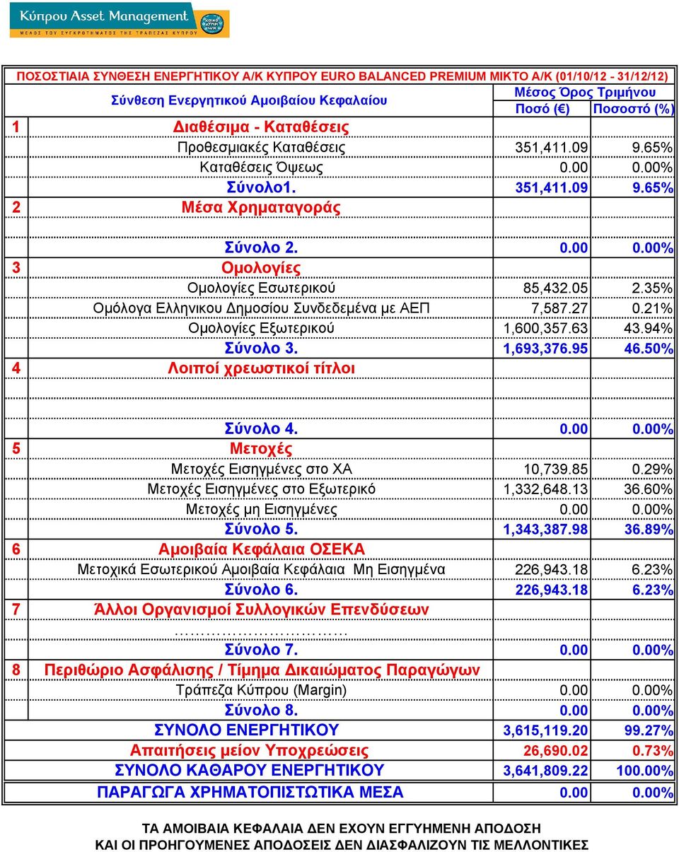 50% Μετοχές Εισηγµένες στο ΧΑ 10,739.85 0.29% Μετοχές Εισηγµένες στο Εξωτερικό 1,332,648.13 36.60% Σύνολο 5. 1,343,387.98 36.