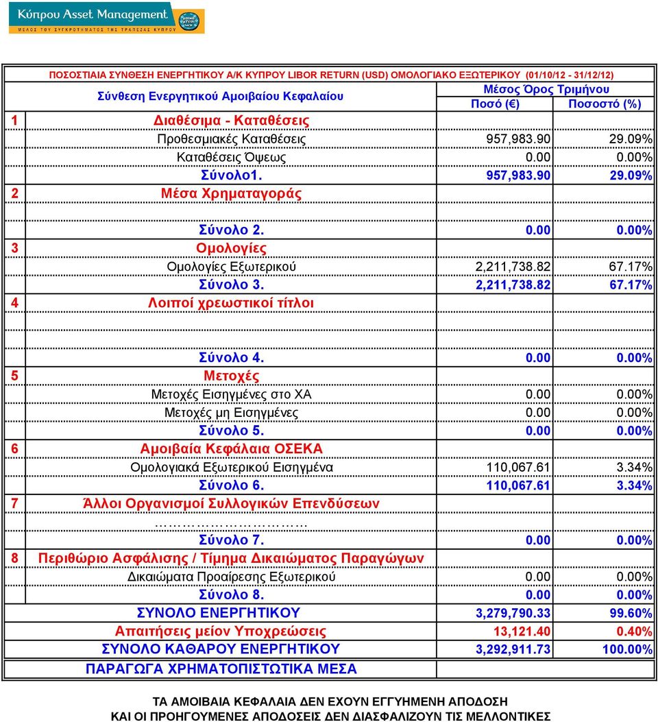 82 67.17% Σύνολο 3. 2,211,738.82 67.17% Οµολογιακά Εξωτερικού Εισηγµένα 110,067.61 3.34% Σύνολο 6.