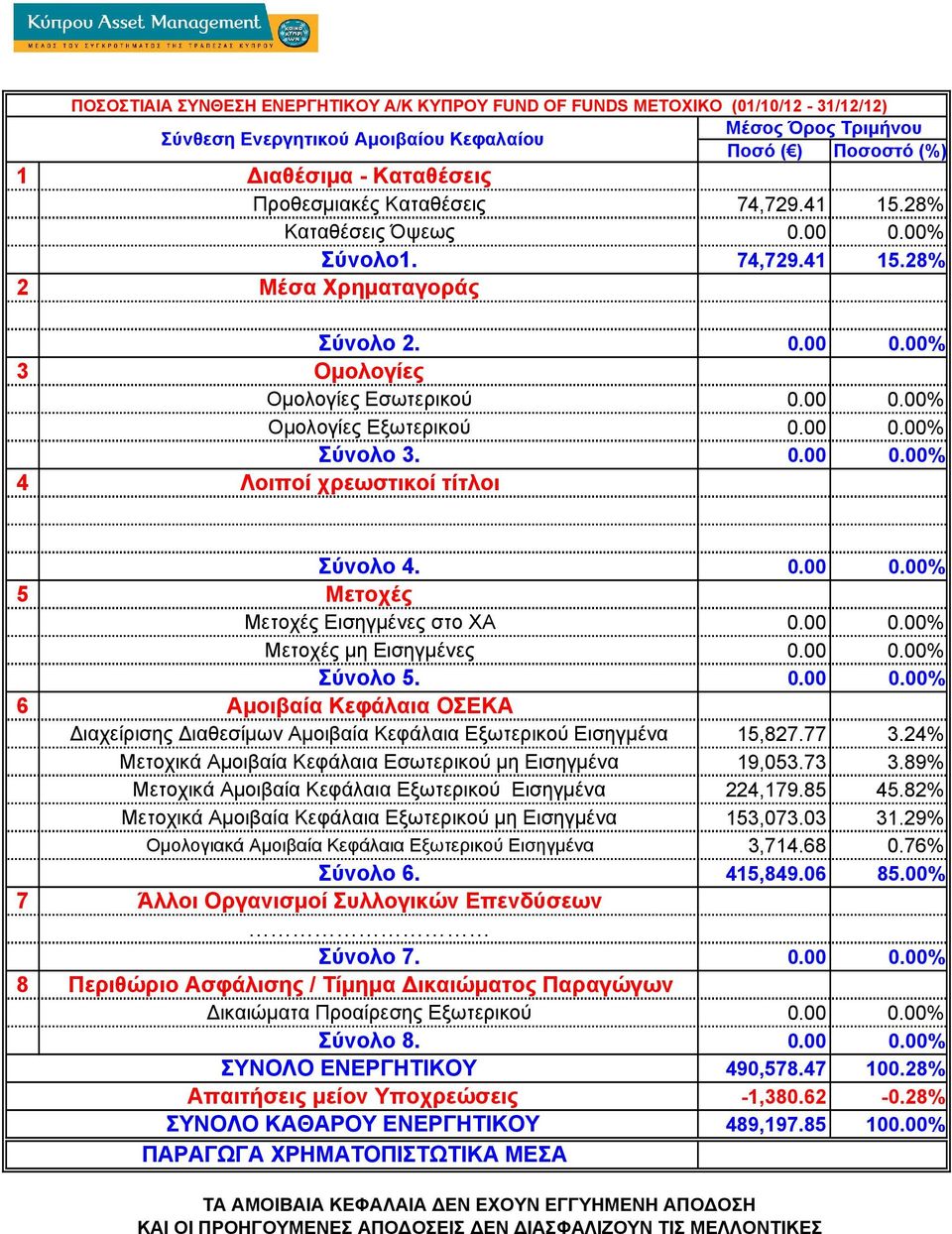 24% Μετοχικά Αµοιβαία Κεφάλαια Εσωτερικού µη Εισηγµένα 19,053.73 3.89% Μετοχικά Αµοιβαία Κεφάλαια Εξωτερικού Εισηγµένα 224,179.85 45.