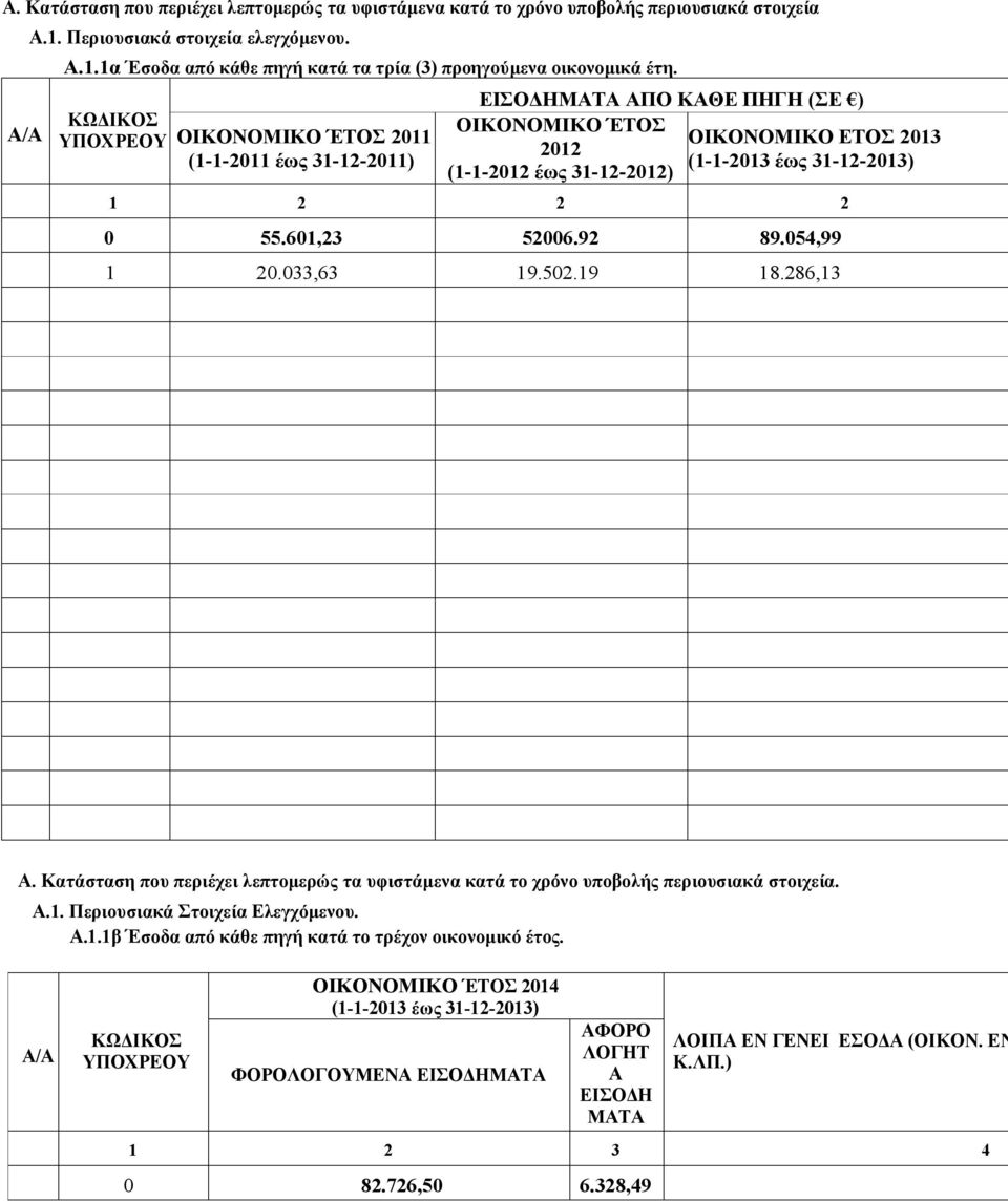 033,63 9.502.9 8.286,3 Α. Κατάσταση που περιέχει λεπτομερώς τα υφιστάμενα κατά το χρόνο υποβολής περιουσιακά στοιχεία. Α.. Περιουσιακά Στοιχεία Ελεγχόμενου. Α..β Έσοδα από κάθε πηγή κατά το τρέχον οικονομικό έτος.