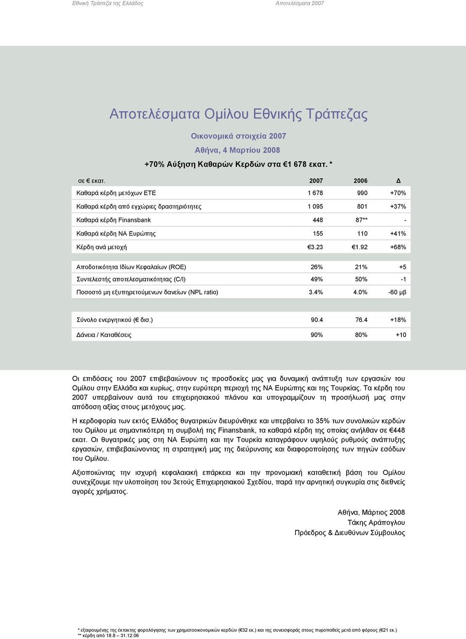 23 1.92 +68% Αποδοτικότητα Ιδίων Κεφαλαίων (ROE) 26% 21% +5 Συντελεστής αποτελεσματικότητας (C/I) 49% 50% -1 Ποσοστό μη εξυπηρετούμενων δανείων (NPL ratio) 3.4% 4.0% -60 μβ Σύνολο ενεργητικού ( δισ.