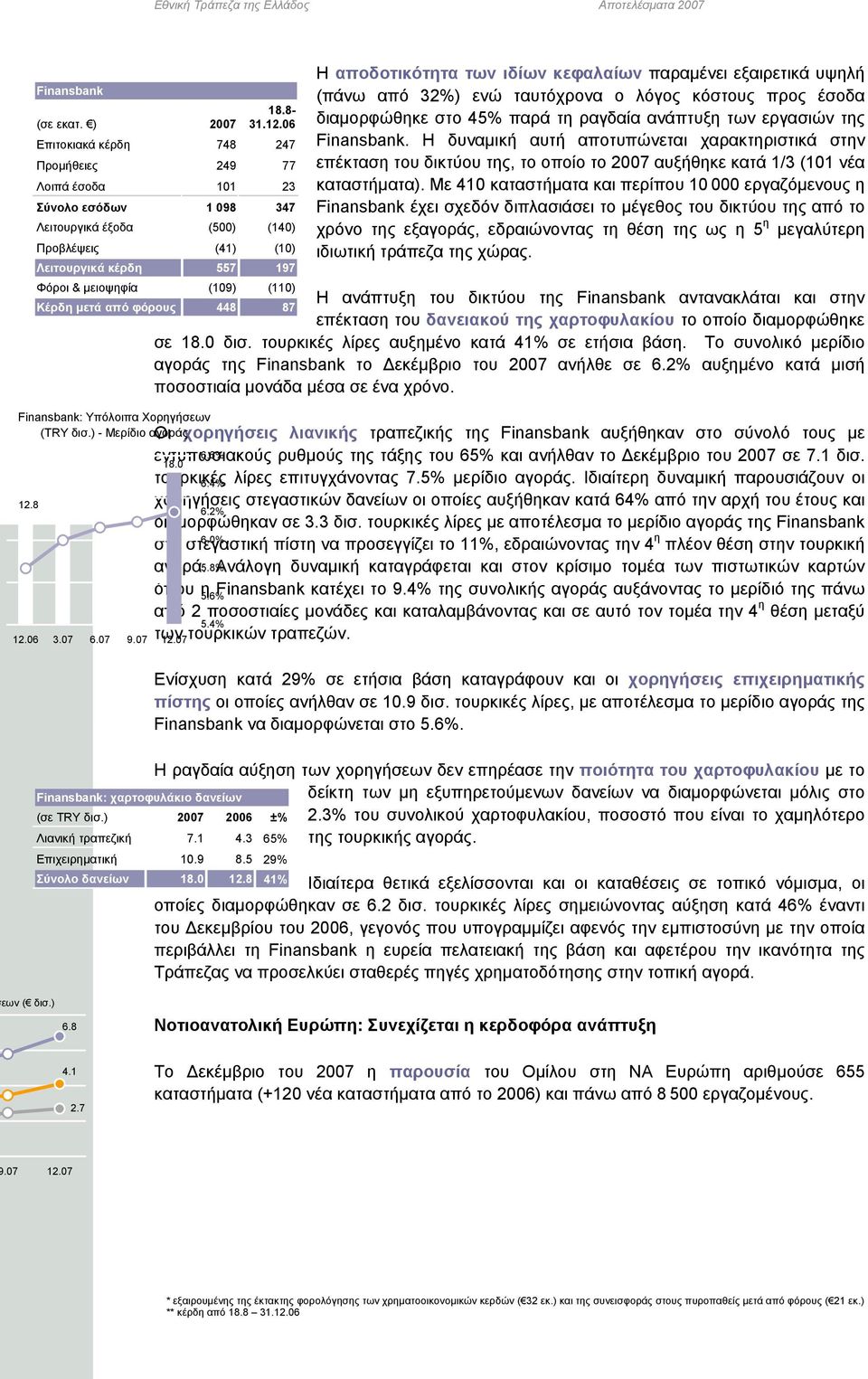 αποδοτικότητα των ιδίων κεφαλαίων παραμένει εξαιρετικά υψηλή (πάνω από 32%) ενώ ταυτόχρονα ο λόγος κόστους προς έσοδα διαμορφώθηκε στο 45% παρά τη ραγδαία ανάπτυξη των εργασιών της Finansbank.