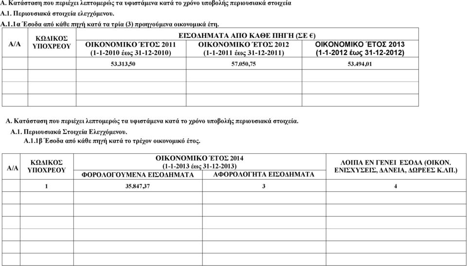050,75 53.494,01 Α. Κατάσταση που περιέχει λεπτομερώς τα υφιστάμενα κατά το χρόνο υποβολής περιουσιακά στοιχεία. Α.1. Περιουσιακά Στοιχεία Ελεγχόμενου. Α.1.1β Έσοδα από κάθε πηγή κατά το τρέχον οικονομικό έτος.