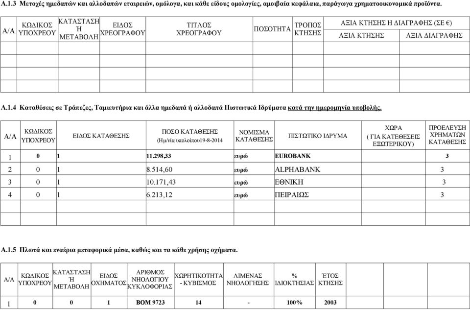 4 Καταθέσεις σε Τράπεζες, Ταμιευτήρια και άλλα ημεδαπά ή αλλοδαπά Πιστωτικά Ιδρύματα κατά την ημερομηνία υποβολής.