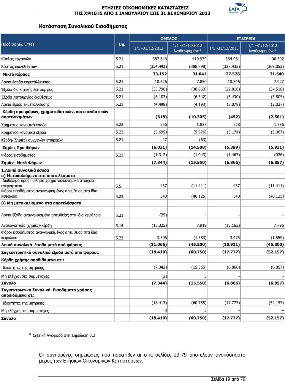 21. (33.796) (38.660) (29.816) (34.516) Έξοδα λειτουργίας διαθέσεως 5.21. (6.103) (6.342) (5.430) (5.505) Λοιπά έξοδα εκμετάλλευσης 5.21. (4.498) (4.193) (3.078) (2.