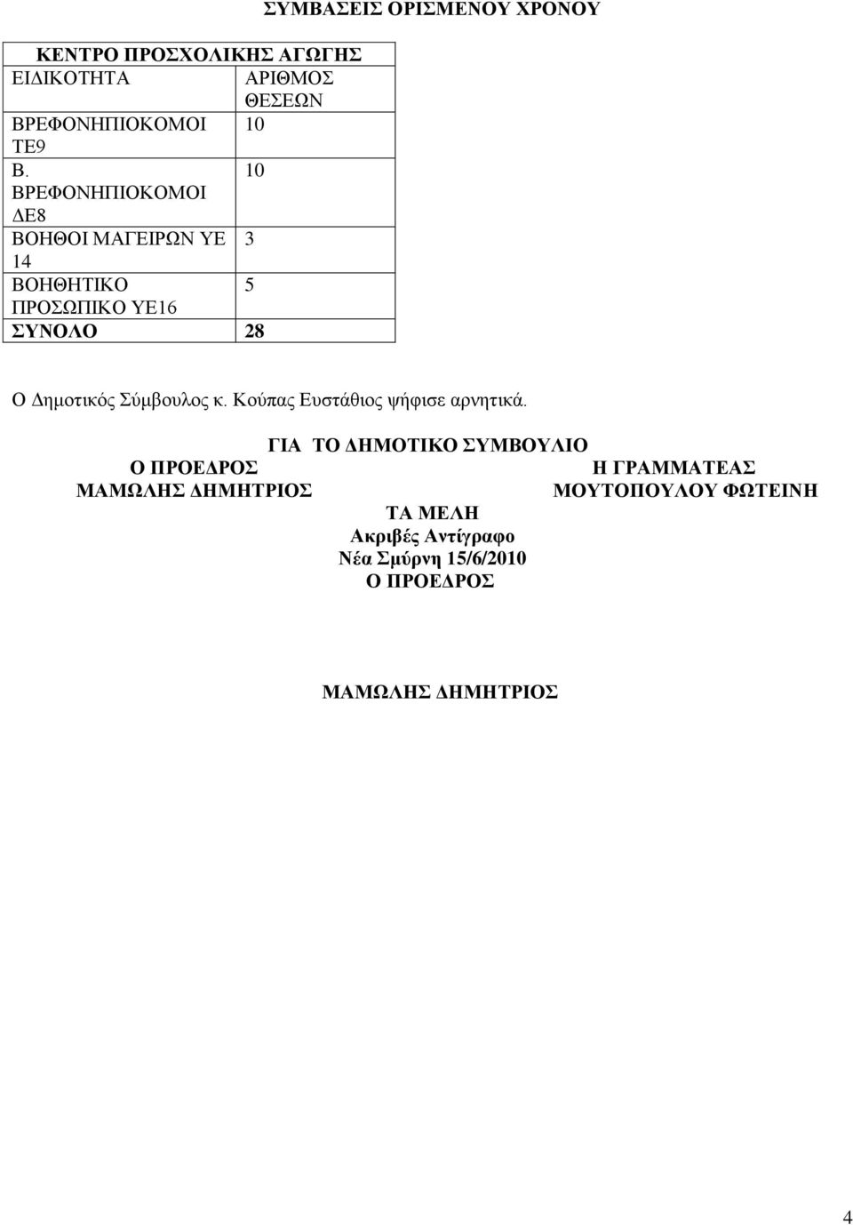 ΟΡΗΜΔΝΟΤ ΥΡΟΝΟΤ Ο Γεκνηηθόο ύκβνπινο θ. Κνύπαο Δπζηάζηνο ςήθηζε αξλεηηθά.