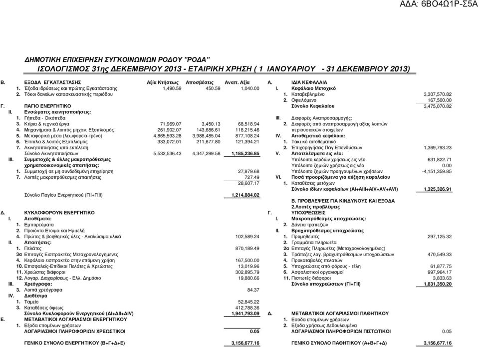 00 Γ. ΠΑΓΙΟ ΕΝΕΡΓΗΤΙΚΟ Σύνολο Κεφαλαίου 3,475,070.82 ΙΙ. Ενσώµατες ακινητοποιήσεις: 1. Γήπεδα - Οικόπεδα ΙΙΙ. ιαφορές Αναπροσαρµογής: 3. Κτίρια & τεχνικά έργα 71,969.07 3,450.13 68,518.94 2.