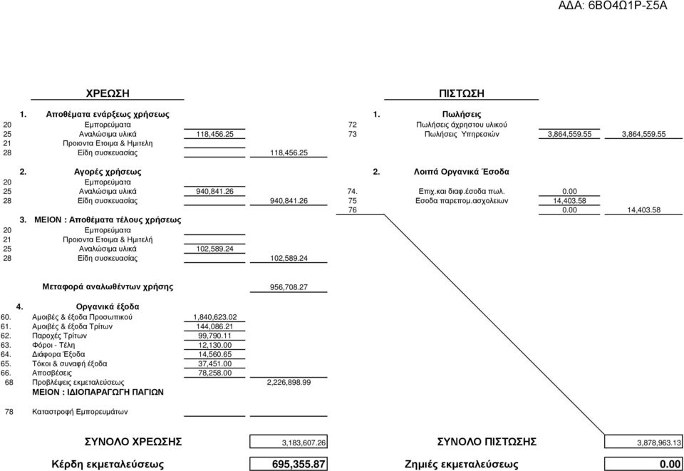 00 28 Είδη συσκευασίας 940,841.26 75 Εσοδα παρεποµ.ασχολειων 14,403.58 76 0.00 14,403.58 3. ΜΕΙΟΝ : Αποθέµατα τέλους χρήσεως 20 Εµπορεύµατα 21 Προιοντα Ετοιµα & Ηµιτελή 25 Αναλώσιµα υλικά 102,589.