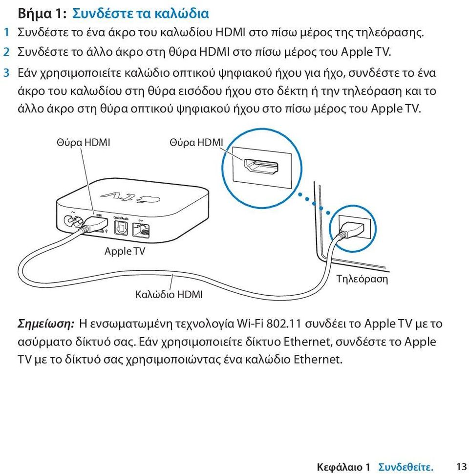 οπτικού ψηφιακού ήχου στο πίσω μέρος του Apple TV. Θύρα HDMI Θύρα HDMI Apple TV Καλώδιο HDMI Τηλεόραση Σημείωση: Η ενσωματωμένη τεχνολογία Wi-Fi 802.