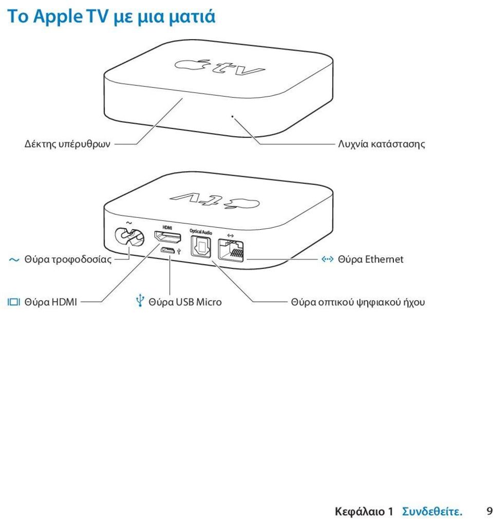 Ethernet Θύρα HDMI d Θύρα USB Micro Θύρα