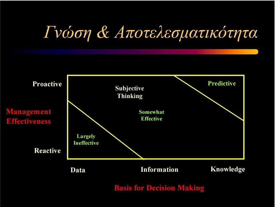 Predictive Highly Effective Reactive Largely