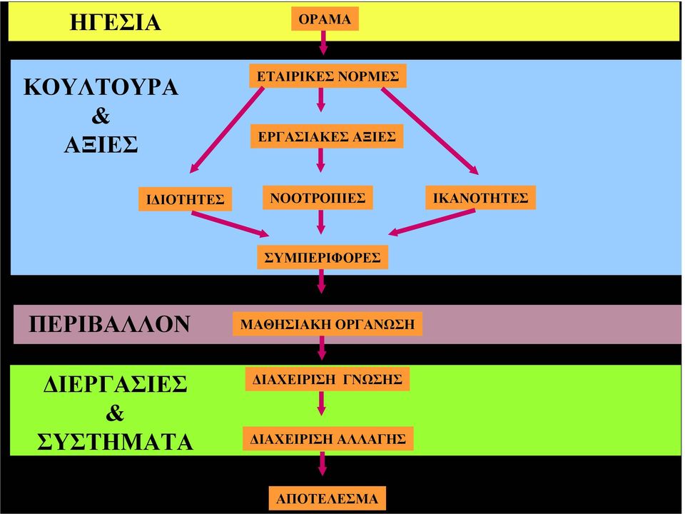 ΣΥΜΠΕΡΙΦΟΡΕΣ ΠΕΡΙΒΑΛΛΟΝ ΜΑΘΗΣΙΑΚΗ ΟΡΓΑΝΩΣΗ