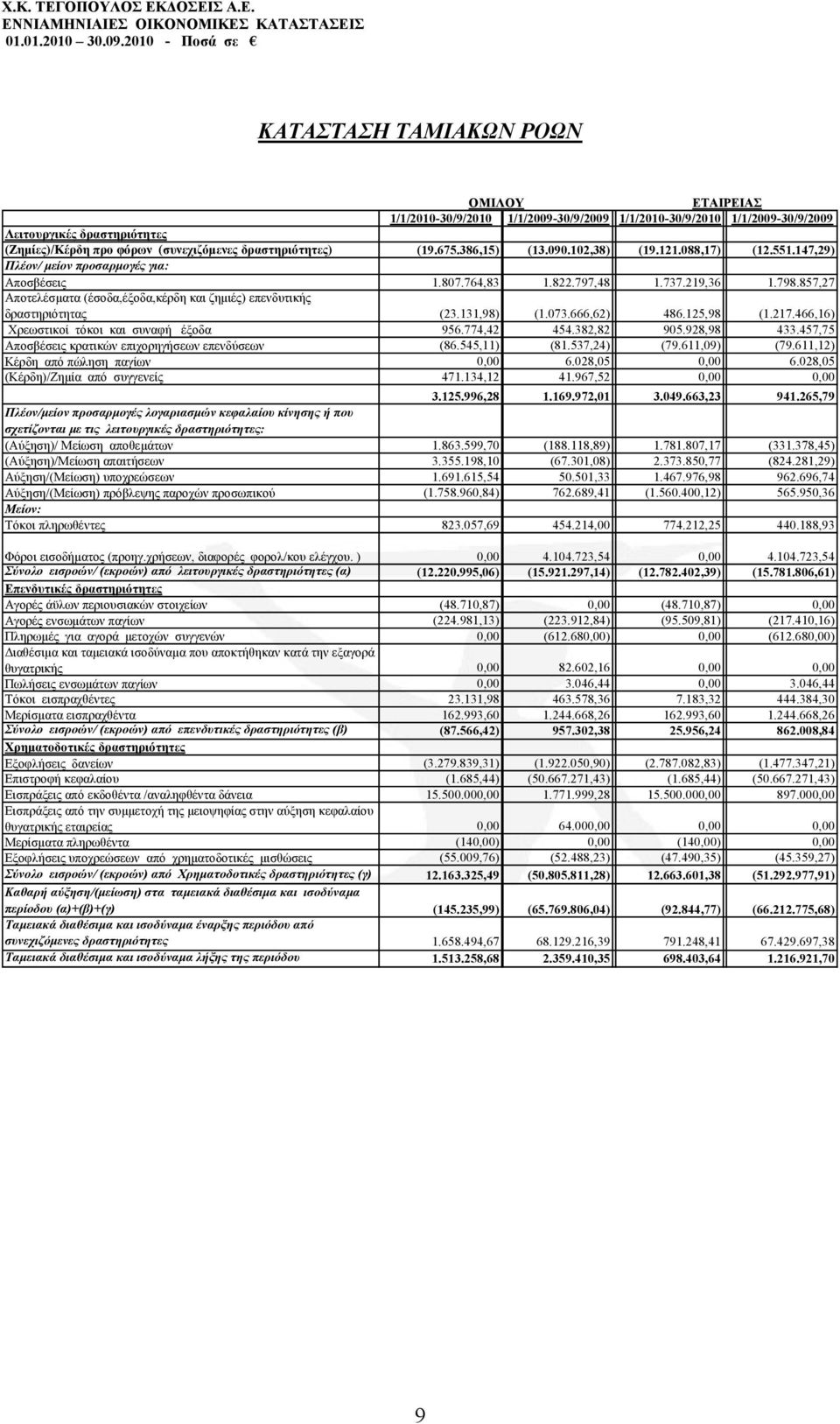 857,27 Απνηειέζκαηα (έζνδα,έμνδα,θέξδε θαη δεκηέο) επελδπηηθήο δξαζηεξηφηεηαο (23.131,98) (1.073.666,62) 486.125,98 (1.217.466,16) Υξεσζηηθνί ηφθνη θαη ζπλαθή έμνδα 956.774,42 454.382,82 905.
