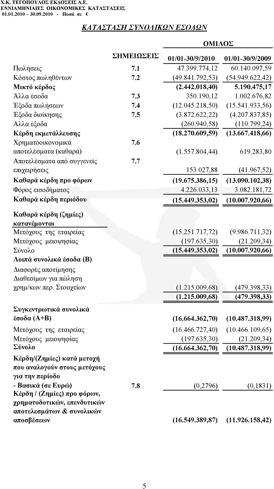 799,24) Κέξδε εθκεηάιιεπζεο (18.270.609,59) (13.667.418,66) Υξεκαηννηθνλνκηθά απνηειέζκαηα (θαζαξά) 7.6 (1.557.804,44) 619.283,80 Απνηειέζκαηα από ζπγγελείο επηρεηξήζεηο 7.7 153.027,88 (41.