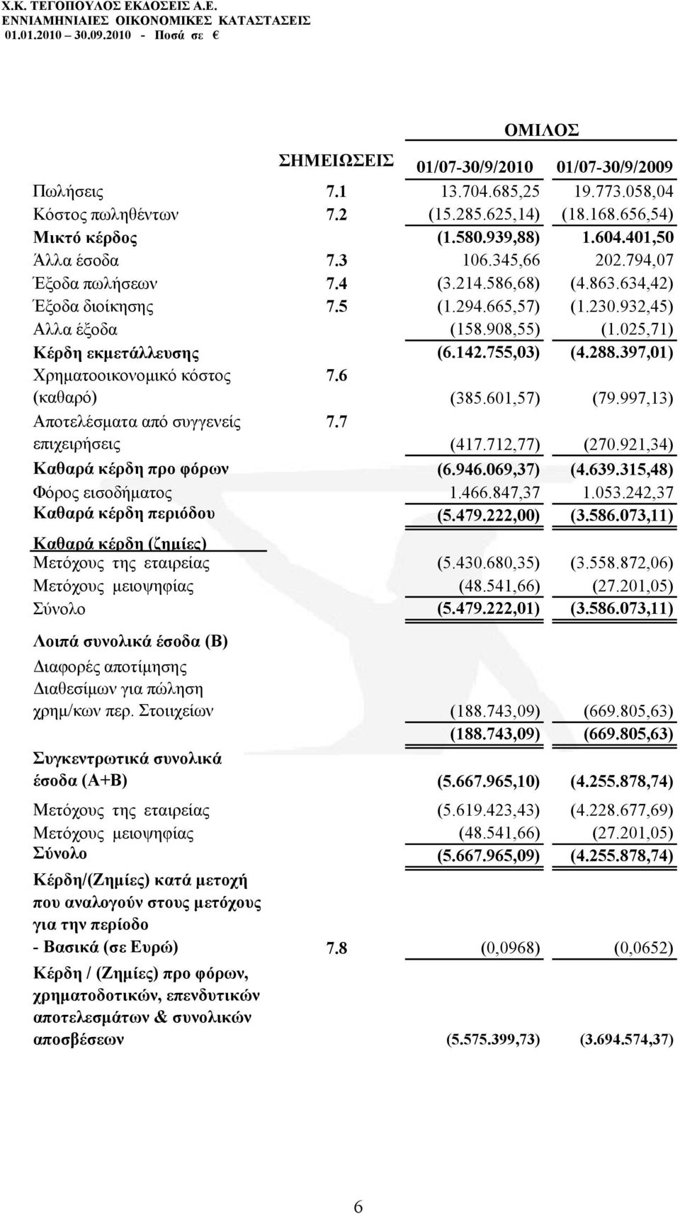 397,01) Υξεκαηννηθνλνκηθφ θφζηνο (θαζαξφ) 7.6 (385.601,57) (79.997,13) Απνηειέζκαηα απφ ζπγγελείο επηρεηξήζεηο 7.7 (417.712,77) (270.921,34) Καζαξά θέξδε πξν θόξσλ (6.946.069,37) (4.639.