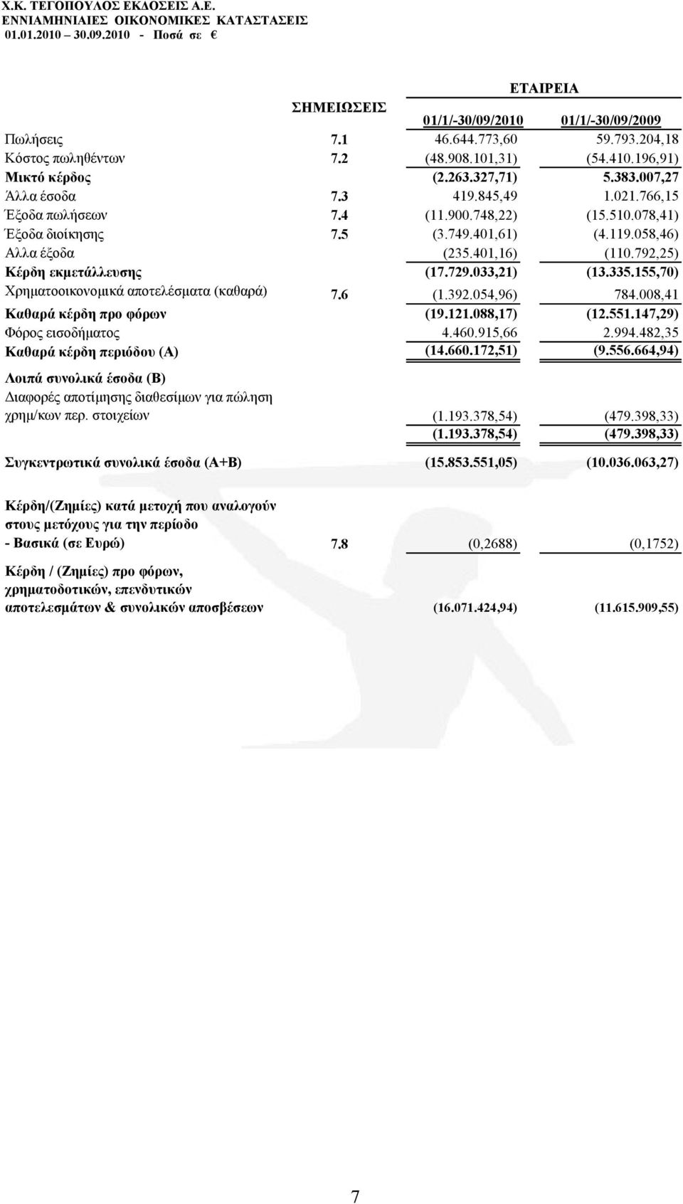 033,21) (13.335.155,70) Υξεκαηννηθνλνκηθά απνηειέζκαηα (θαζαξά) 7.6 (1.392.054,96) 784.008,41 Καζαξά θέξδε πξν θόξσλ (19.121.088,17) (12.551.147,29) Φφξνο εηζνδήκαηνο 4.460.915,66 2.994.
