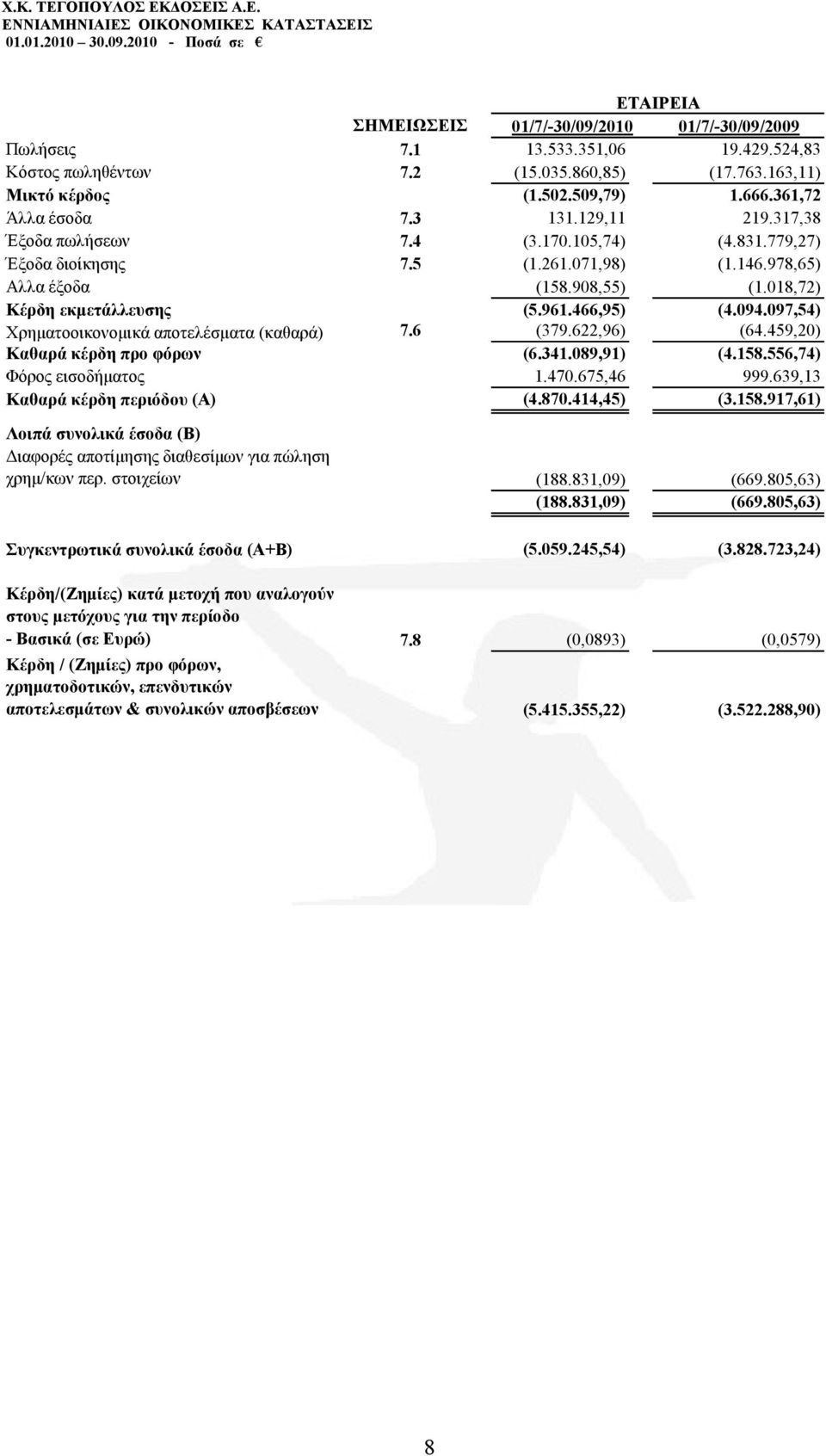 097,54) Υξεκαηννηθνλνκηθά απνηειέζκαηα (θαζαξά) 7.6 (379.622,96) (64.459,20) Καζαξά θέξδε πξν θόξσλ (6.341.089,91) (4.158.556,74) Φφξνο εηζνδήκαηνο 1.470.675,46 999.