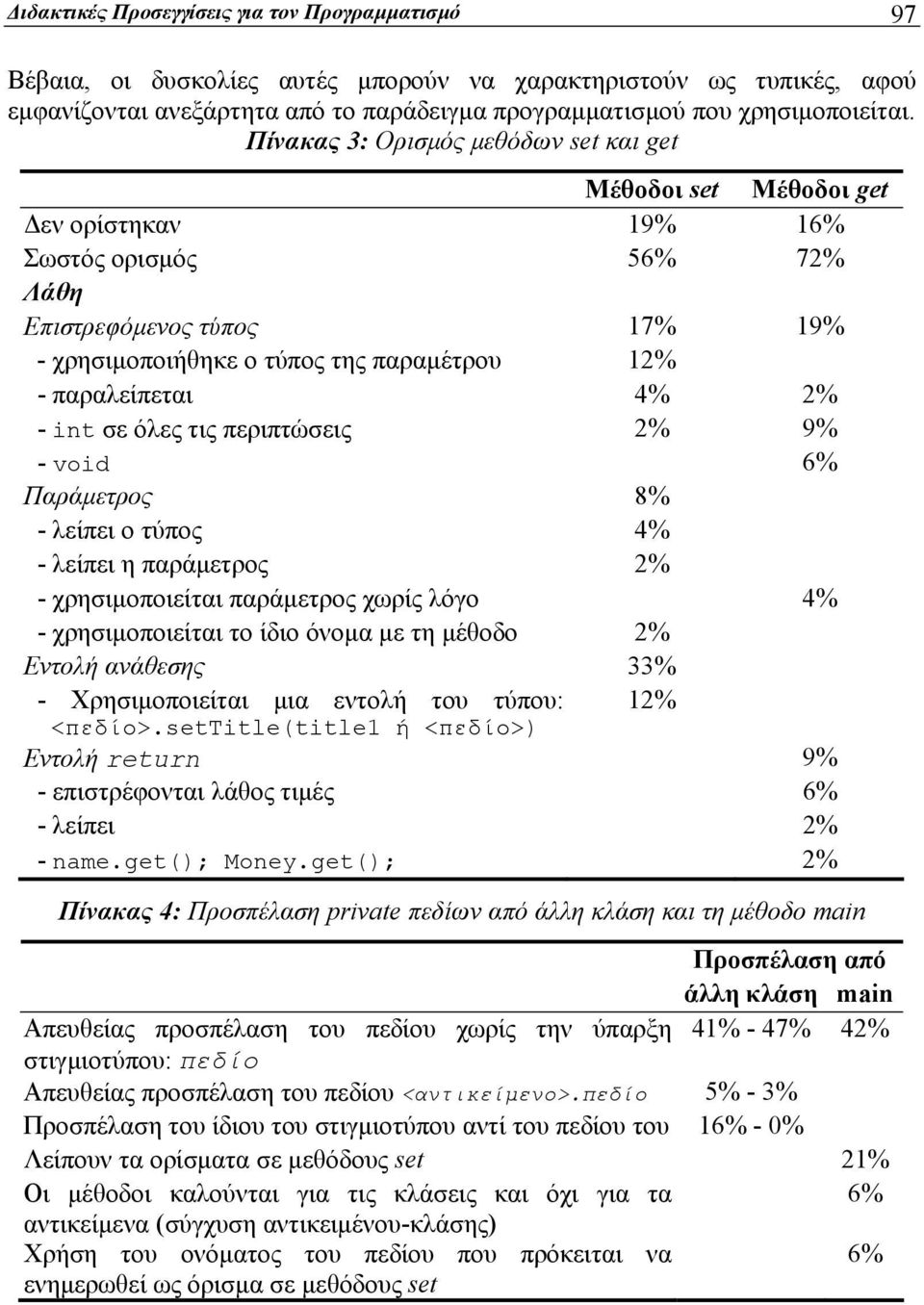 παραλείπεται 4% 2% - int σε όλες τις περιπτώσεις 2% 9% - void 6% Παράμετρος 8% - λείπει ο τύπος 4% - λείπει η παράμετρος 2% - χρησιμοποιείται παράμετρος χωρίς λόγο 4% - χρησιμοποιείται το ίδιο όνομα