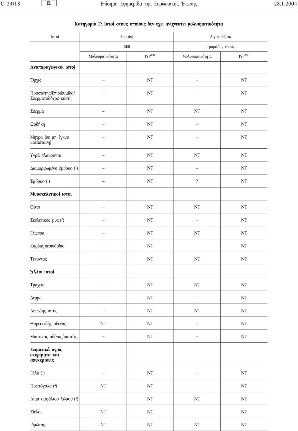 2004 Κατηγορία Γ: Ιστοί στους οποίους δεν έχει ανιχνευτεί µολυσµατικότητα Ιστοί Βοοειδή Αιγοπρόβατα ΣΕΒ Τροµώδης νόσος Μολυσµατικότητα PrP TSE Μολυσµατικότητα PrP TSE Αναπαραγωγικοί ιστοί Όρχις NT NT