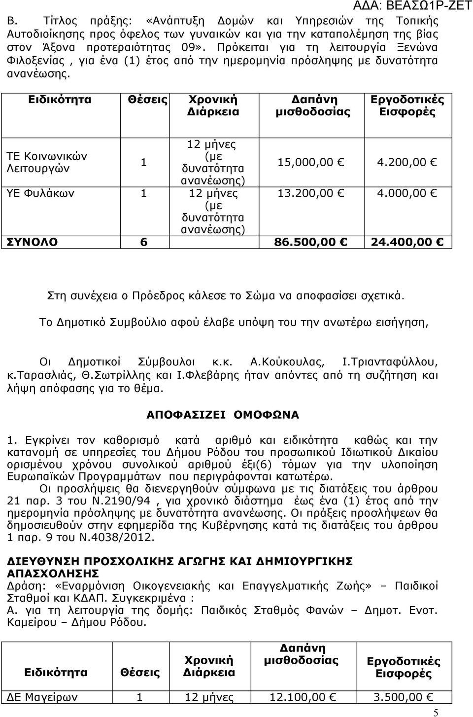 000,00 ΣΥΝΟΛΟ 6 86.500,00 24.400,00 Στη συνέχεια ο Πρόεδρος κάλεσε το Σώμα να αποφασίσει σχετικά. Το Δημοτικό Συμβούλιο αφού έλαβε υπόψη του την ανωτέρω εισήγηση, Οι Δημοτικοί Σύμβουλοι κ.κ. Α.