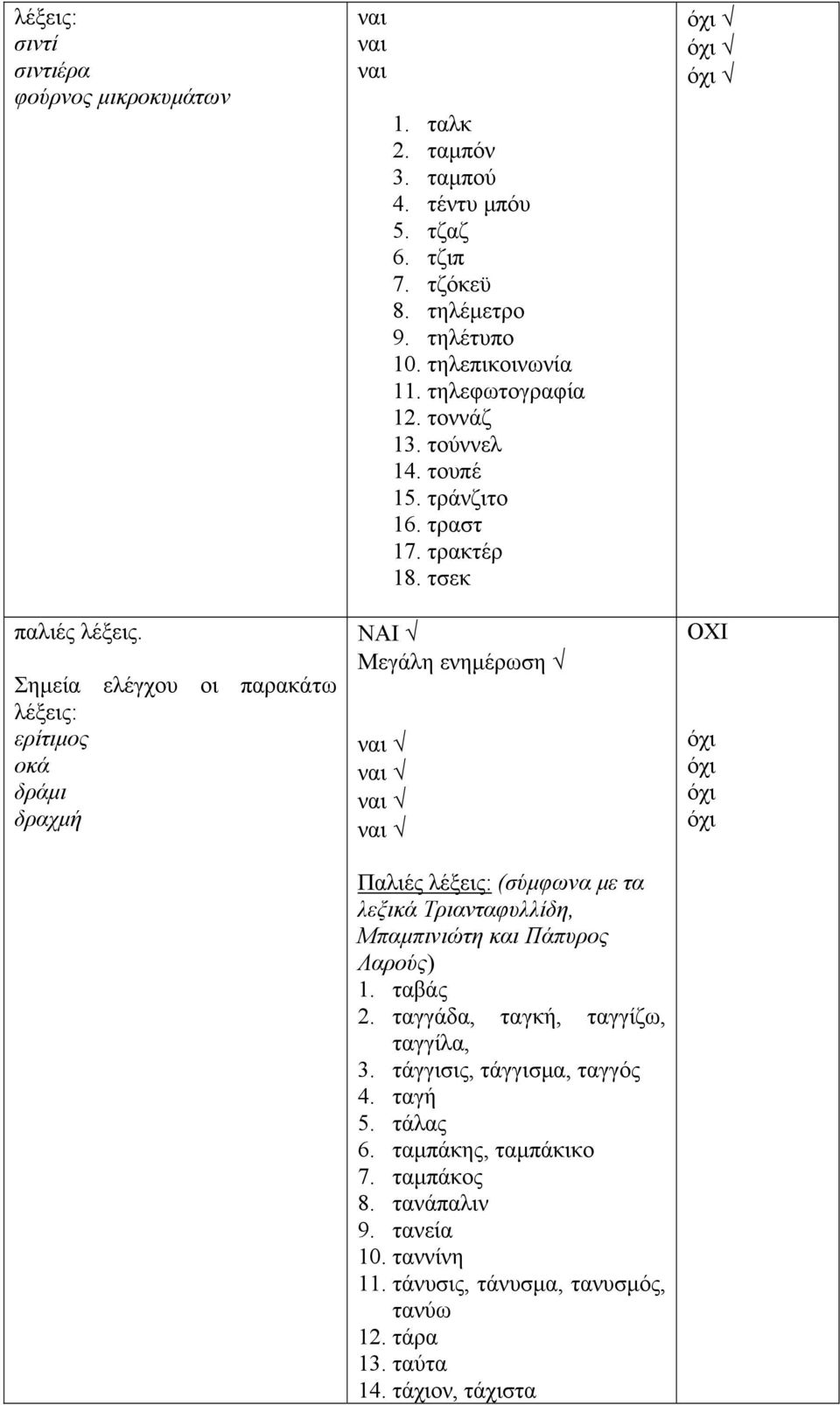 τσεκ Μεγάλη ενημέρωση Παλιές λέξεις: (σύμφωνα με τα λεξικά Τριανταφυλλίδη, Μπαμπινιώτη και Πάπυρος Λαρούς) 1. ταβάς 2. ταγγάδα, ταγκή, ταγγίζω, ταγγίλα, 3.