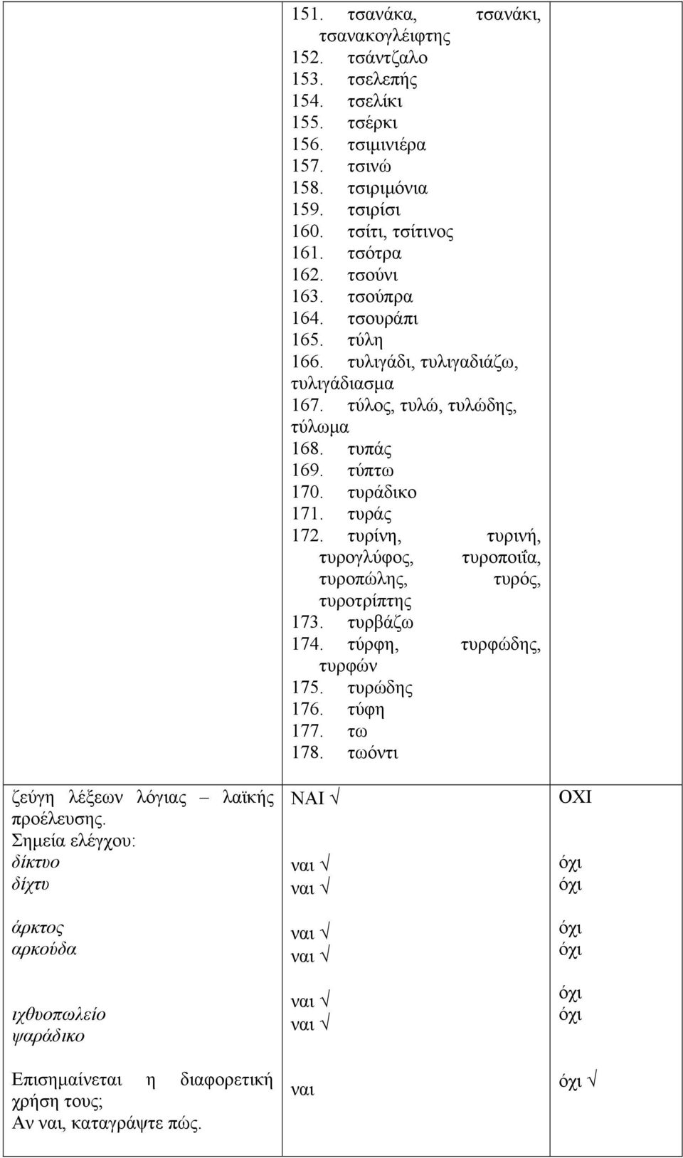 τσότρα 162. τσούνι 163. τσούπρα 164. τσουράπι 165. τύλη 166. τυλιγάδι, τυλιγαδιάζω, τυλιγάδιασμα 167. τύλος, τυλώ, τυλώδης, τύλωμα 168. τυπάς 169. τύπτω 170.