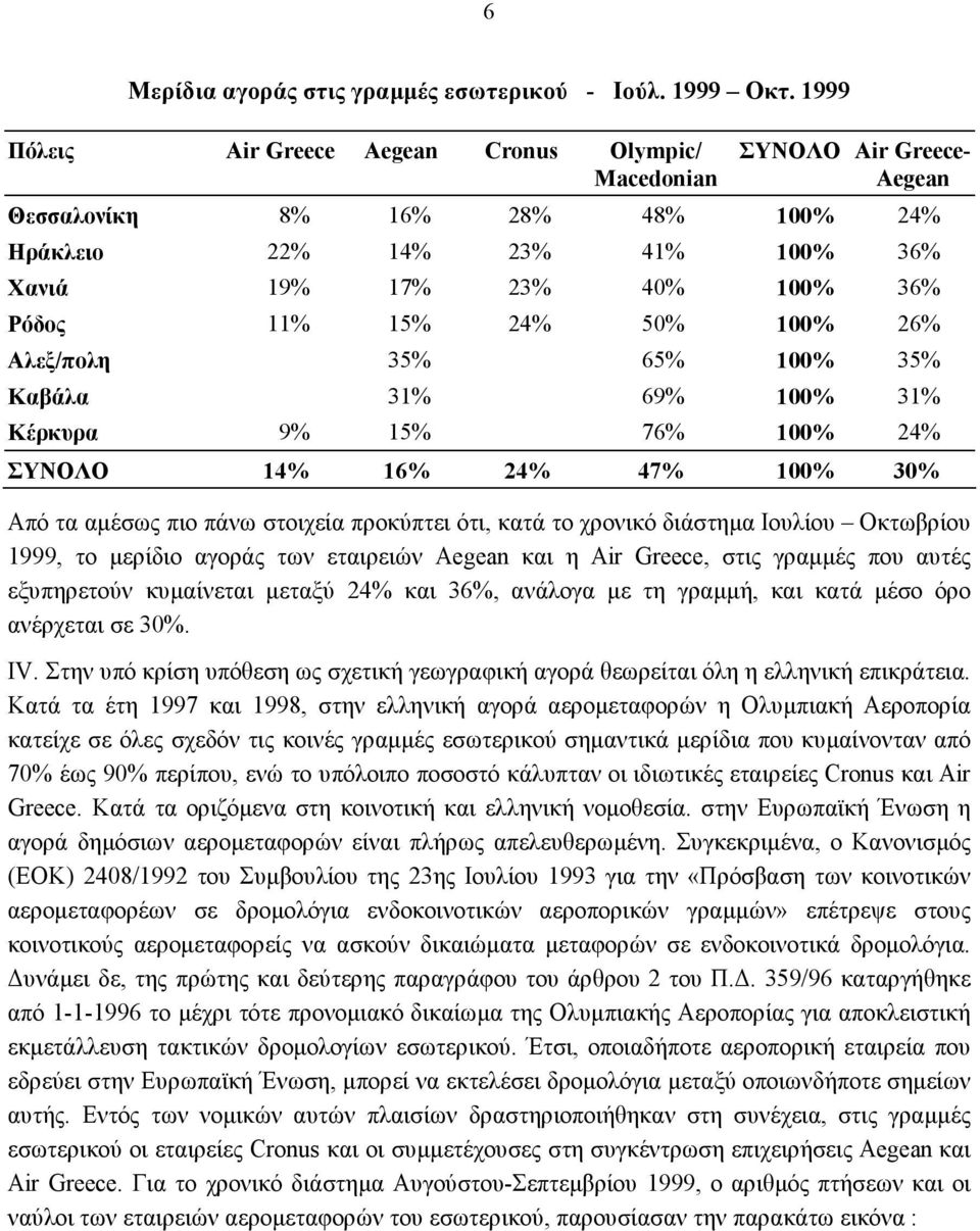 24% 50% 100% 26% Αλεξ/πολη 35% 65% 100% 35% Καβάλα 31% 69% 100% 31% Κέρκυρα 9% 15% 76% 100% 24% ΣΥΝΟΛΟ 14% 16% 24% 47% 100% 30% Από τα αμέσως πιο πάνω στοιχεία προκύπτει ότι, κατά το χρονικό διάστημα