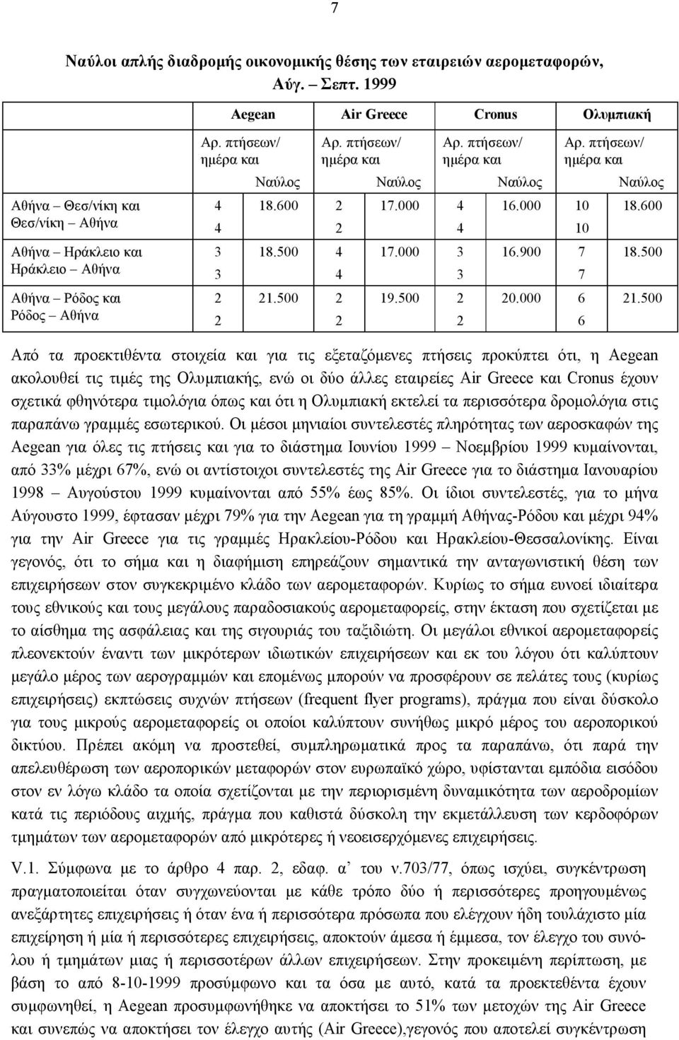 πτήσεων/ ημέρα και 2 18.500 4 4 21.500 2 2 Ναύλος 17.000 4 Αρ. πτήσεων/ ημέρα και 4 17.000 3 3 19.500 2 2 Ναύλος 16.000 10 Αρ. πτήσεων/ ημέρα και 10 16.900 7 7 20.000 6 6 Ναύλος 18.600 18.500 21.