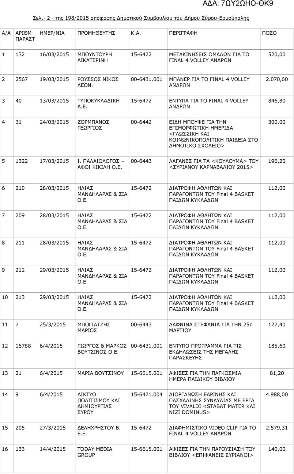 001 ΜΠΑΝΕΡ ΓΙΑ ΤΟ FINAL 4 VOLLEY 2.070,60 3 40 13/03/2015 ΤΥΠΟΚΥΚΛΑΔΙΚΗ Α.Ε. 846,80 4 31 24/03/2015 ΖΟΡΜΠΑΝΟΣ ΓΕΩΡΓΙΟΣ 00-6442 ΕΙΔΗ ΜΠΟΥΦΕ ΓΙΑ ΤΗΝ ΕΠΙΜΟΡΦΩΤΙΚΗ ΗΜΕΡΙΔΑ <ΓΛΩΣΣΙΚΗ ΚΑΙ ΚΟΙΝΩΝΙΚΟΠΟΛΙΤΙΚΗ ΠΑΙΔΕΙΑ ΣΤΟ ΔΗΜΟΤΙΚΟ ΣΧΟΛΕΙΟ> 300,00 5 1322 17/03/2015 Ι.
