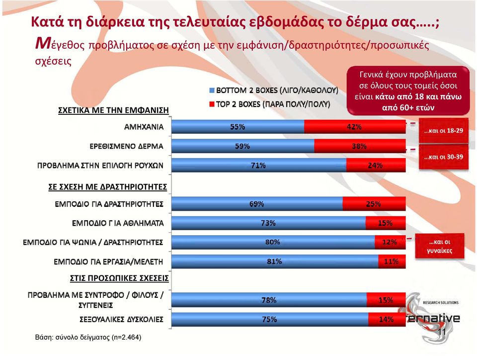 ΣΧΕΤΙΚΑ ΜΕ ΤΗΝ ΕΜΦΑΝΙΣΗ Γενικά έχουν προβλήματα σε όλους τους τομείς όσοι είναι
