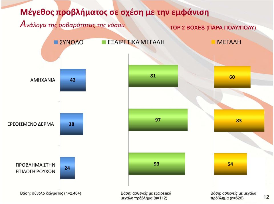 97 83 ΠΡΟΒΛΗΜΑ ΣΤΗΝ ΕΠΙΛΟΓΗ ΡΟΥΧΩΝ 24 93 54 Βάση: σύνολο δείγματος (n=2.