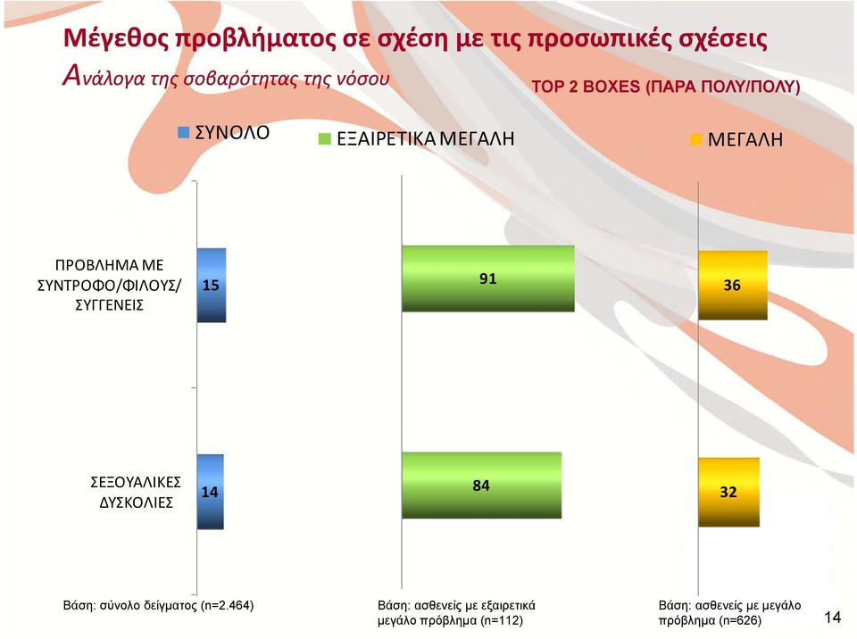 ΣΥΝΤΡΟΦΟ/ΦΙΛΟΥΣ/ ΣΥΓΓΕΝΕΙΣ 15 91 36 ΣΕΞΟΥΑΛΙΚΕΣ ΔΥΣΚΟΛΙΕΣ 14 84 32 Βάση: σύνολο