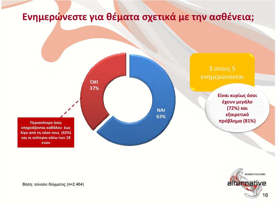 νόσο τους (43%) και οι νεότεροι κάτω των 18 ετών Είναι κυρίως όσοι