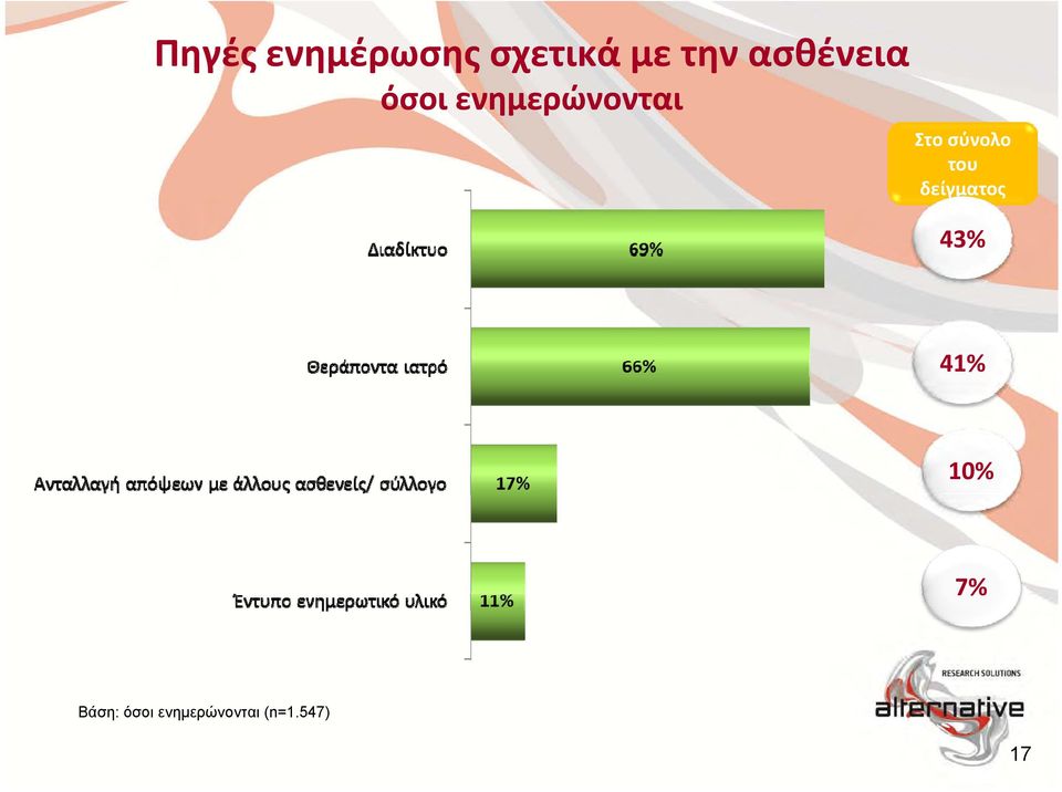 σύνολο του δείγματος 43% 41% 10%