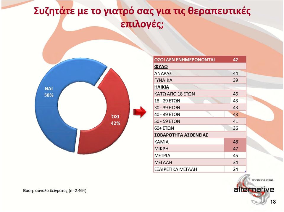 ΕΤΩΝ 43 40-49 ΕΤΩΝ 43 50-59 ΕΤΩΝ 41 60+ ΕΤΩΝ 36 ΣΟΒΑΡΟΤΗΤΑ ΑΣΘΕΝΕΙΑΣ ΚΑΜΙΑ 48