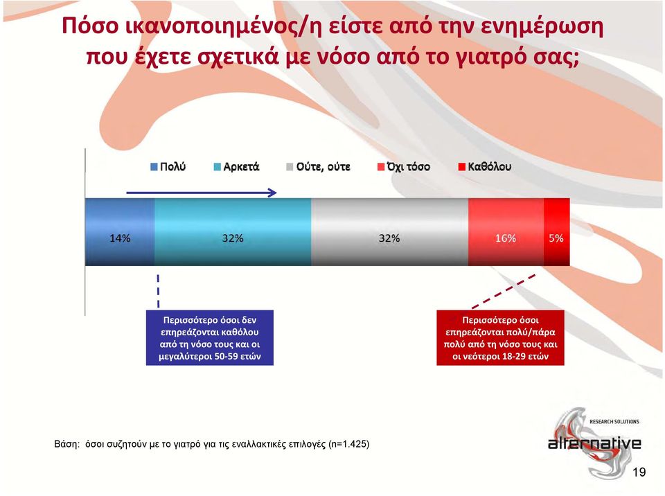 50-59 ετών Περισσότερο όσοι επηρεάζονται πολύ/πάρα πολύ από τη νόσο τους και οι