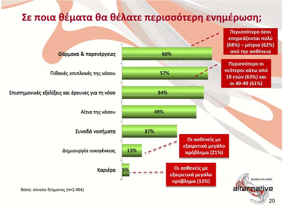 απότην ασθένεια Περισσότερο οι νεότεροι κάτω από 18
