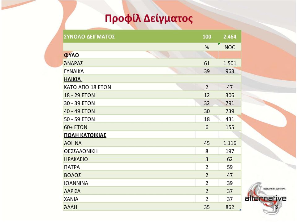 40-49 ΕΤΩΝ 30 739 50-59 ΕΤΩΝ 18 431 60+ ΕΤΩΝ 6 155 ΠΟΛΗ ΚΑΤΟΙΚΙΑΣ ΑΘΗΝΑ 45 1.