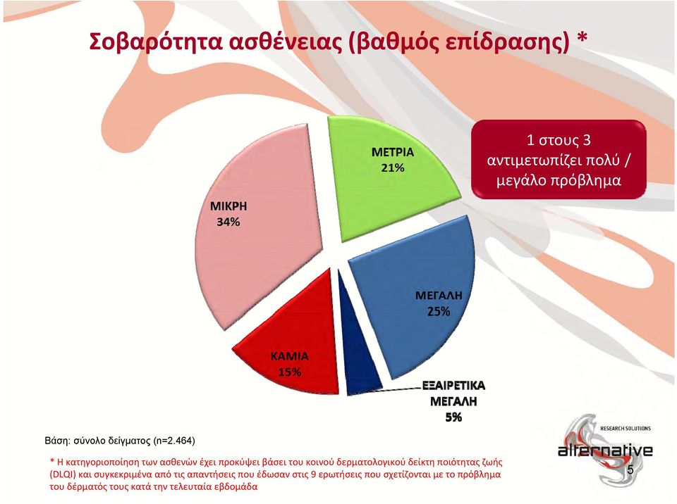 464) * Η κατηγοριοποίηση των ασθενών έχει προκύψει βάσει του κοινού δερματολογικού δείκτη