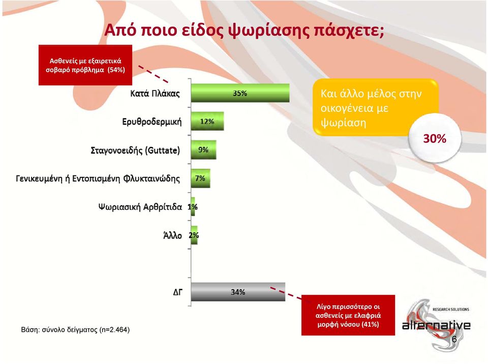 οικογένεια με ψωρίαση 30% Βάση: σύνολο δείγματος (n=2.