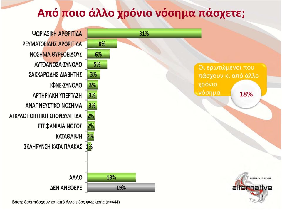χρόνιο νόσημα 18% Βάση: όσοι πάσχουν