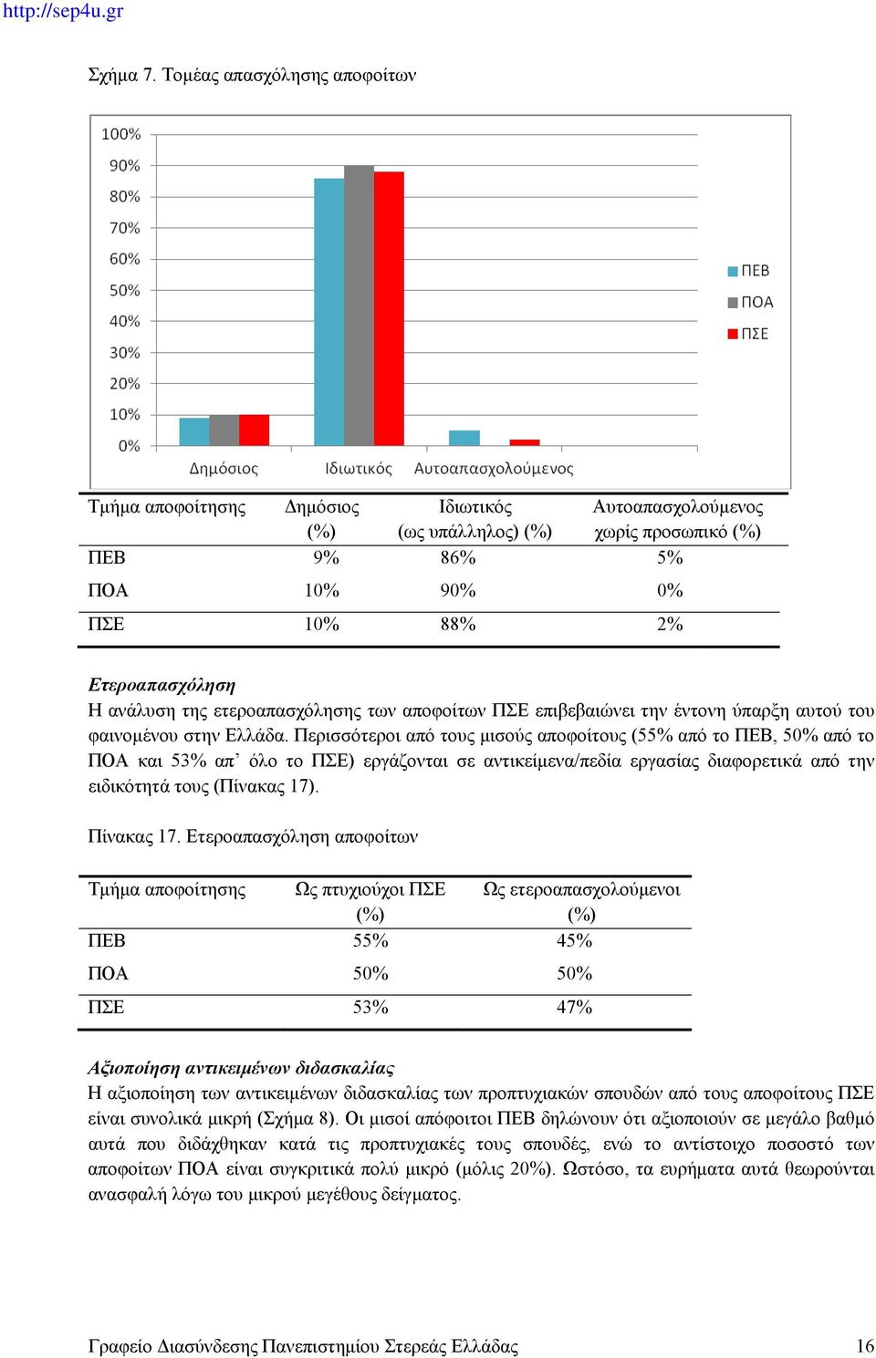 ετεροαπασχόλησης των αποφοίτων ΠΣΕ επιβεβαιώνει την έντονη ύπαρξη αυτού του φαινομένου στην Ελλάδα.
