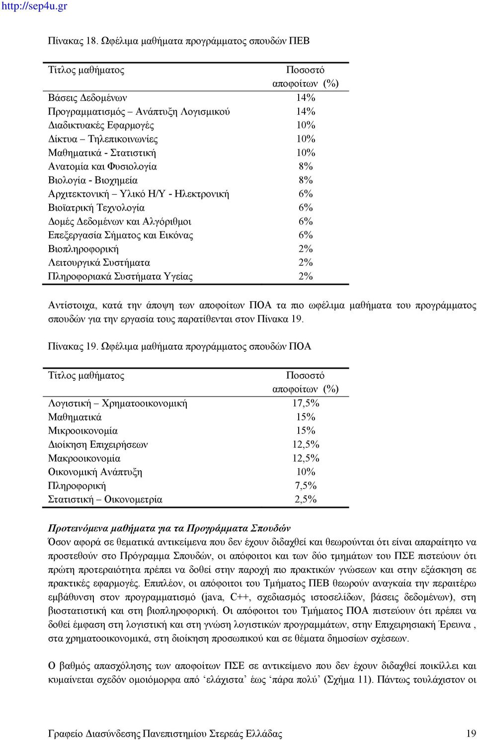 Μαθηματικά - Στατιστική 10% Ανατομία και Φυσιολογία 8% Βιολογία - Βιοχημεία 8% Αρχιτεκτονική Υλικό Η/Υ - Ηλεκτρονική 6% Βιοϊατρική Τεχνολογία 6% Δομές Δεδομένων και Αλγόριθμοι 6% Επεξεργασία Σήματος