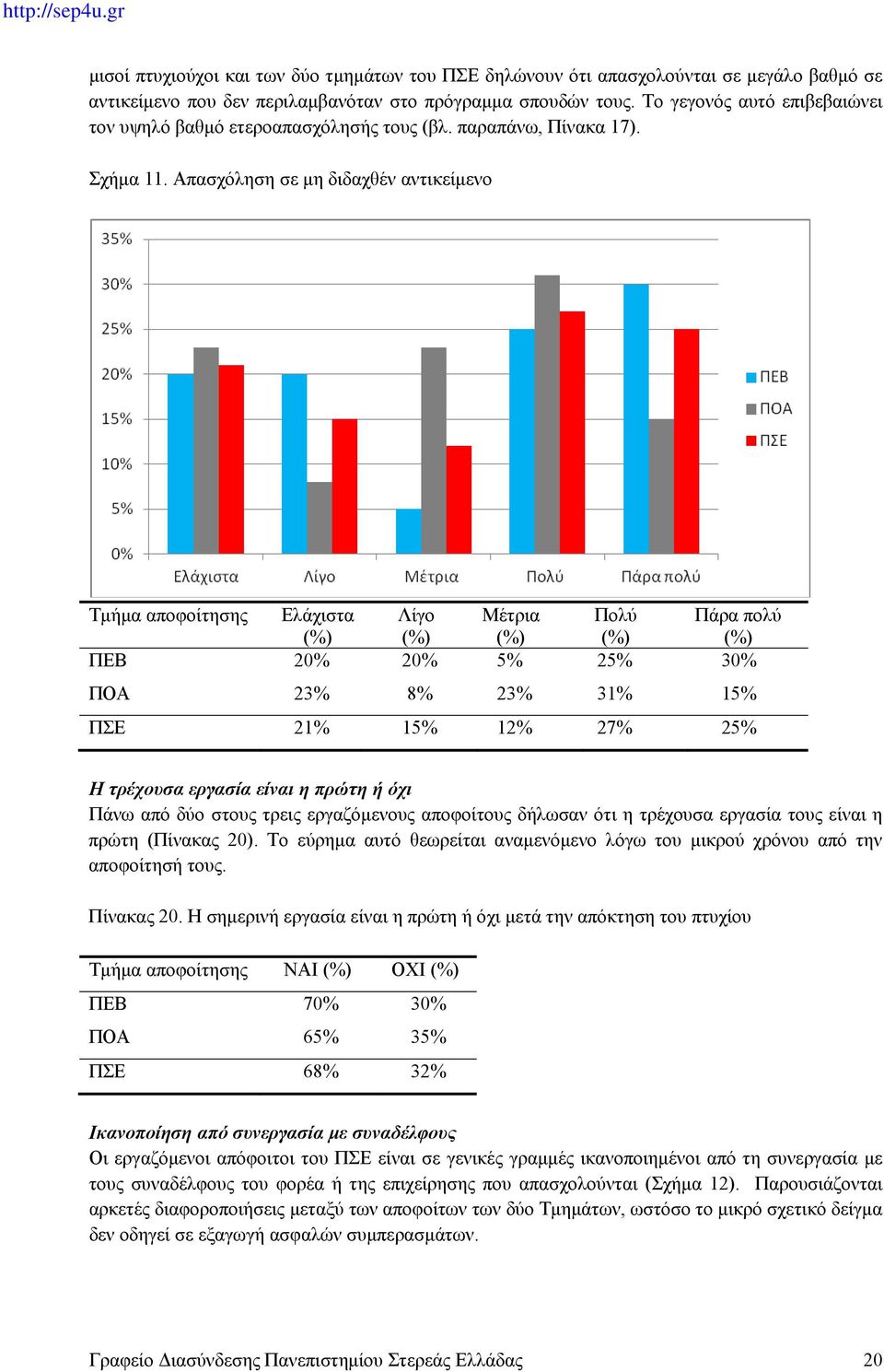 Απασχόληση σε μη διδαχθέν αντικείμενο Τμήμα αποφοίτησης Ελάχιστα Λίγο Μέτρια Πολύ Πάρα πολύ ΠΕΒ 20% 20% 5% 25% 30% ΠΟΑ 23% 8% 23% 31% 15% ΠΣΕ 21% 15% 12% 27% 25% Η τρέχουσα εργασία είναι η πρώτη ή