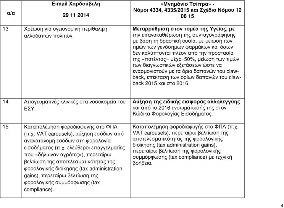 της «πατέντας» µέχρι 50%, µείωση των τιµών των διαγνωστικών εξετάσεων ώστε να εναρµονιστούν µε τα όρια δαπανών του clawback, επέκταση των ορίων δαπανών του clawback 2015 και στο 2016.