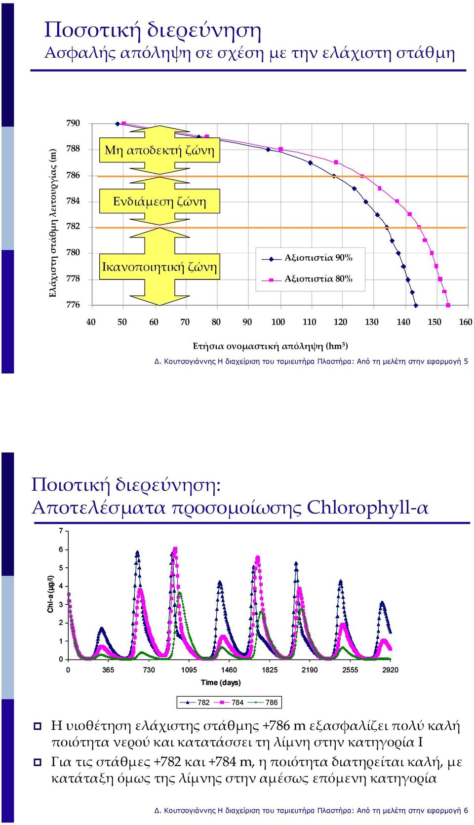 Κουτσογιάννης Η διαχείριση του ταµιευτήρα Πλαστήρα: Από τη µελέτη στην εφαρµογή 5 Ποιοτική διερεύνηση: Αποτελέσματα προσομοίωσης Chlorophyll α 7 6 5 Chl-a (µg/l) 4 3 2 1 0 0 365 730 1095 1460 1825