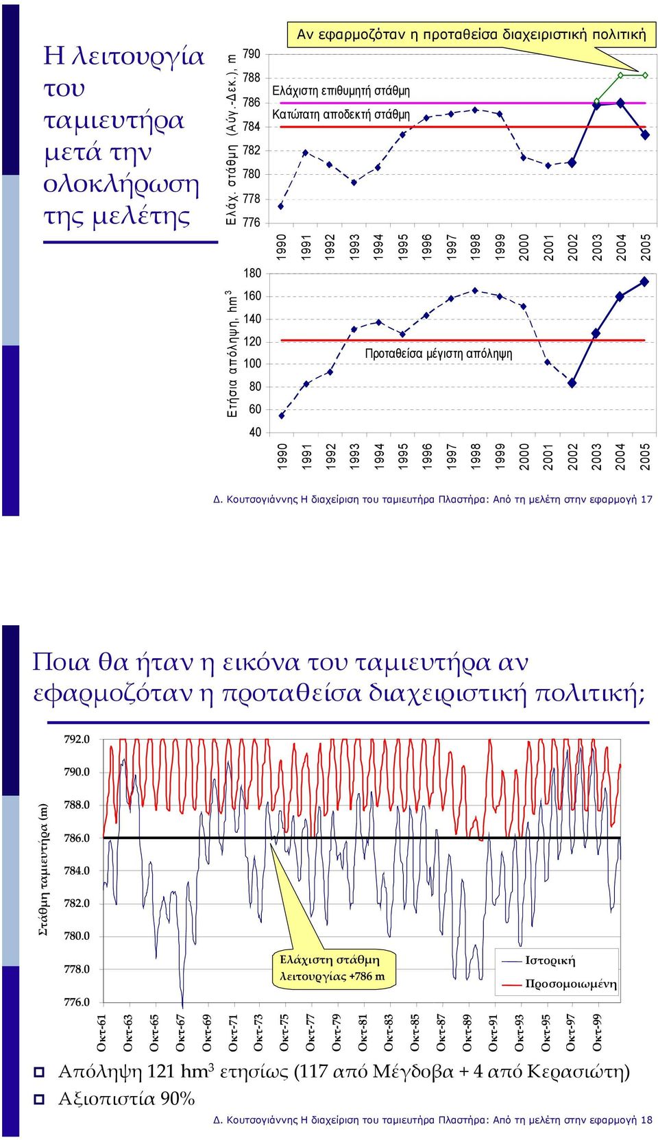 1998 1999 2000 2001 2002 2003 2004 2005 Προταθείσα µέγιστη απόληψη 1990 1991 1992 1993 1994 1995 1996 1997 1998 1999 2000 2001 2002 2003 2004 2005.