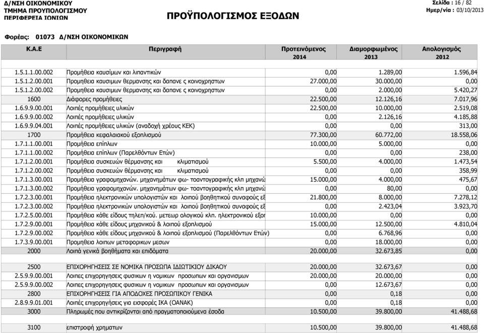 519,08 1.6.9.9.00.002 Λοιπές προμήθειες υλικών 2.126,16 4.185,88 1.6.9.9.04.001 Λοιπές προμήθειες υλικών (αναδοχή χρέους ΚΕΚ) 313,00 1700 Προμήθεια κεφαλαιακού εξοπλισμού 77.30 60.772,00 18.558,06 1.